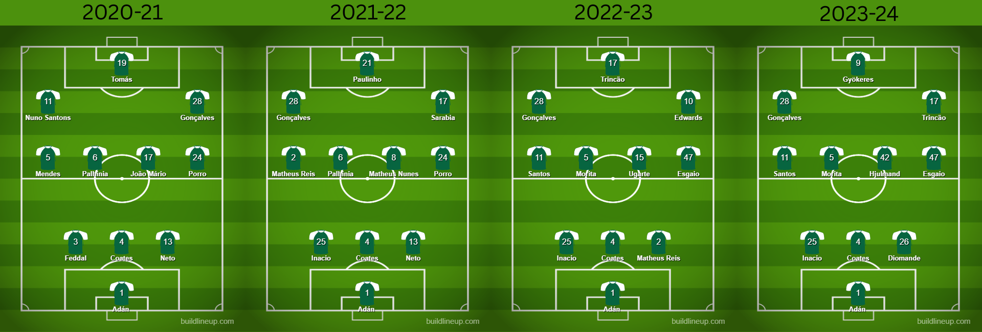 Formations at Sporting